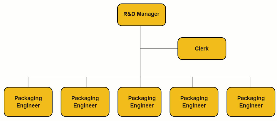 R&D